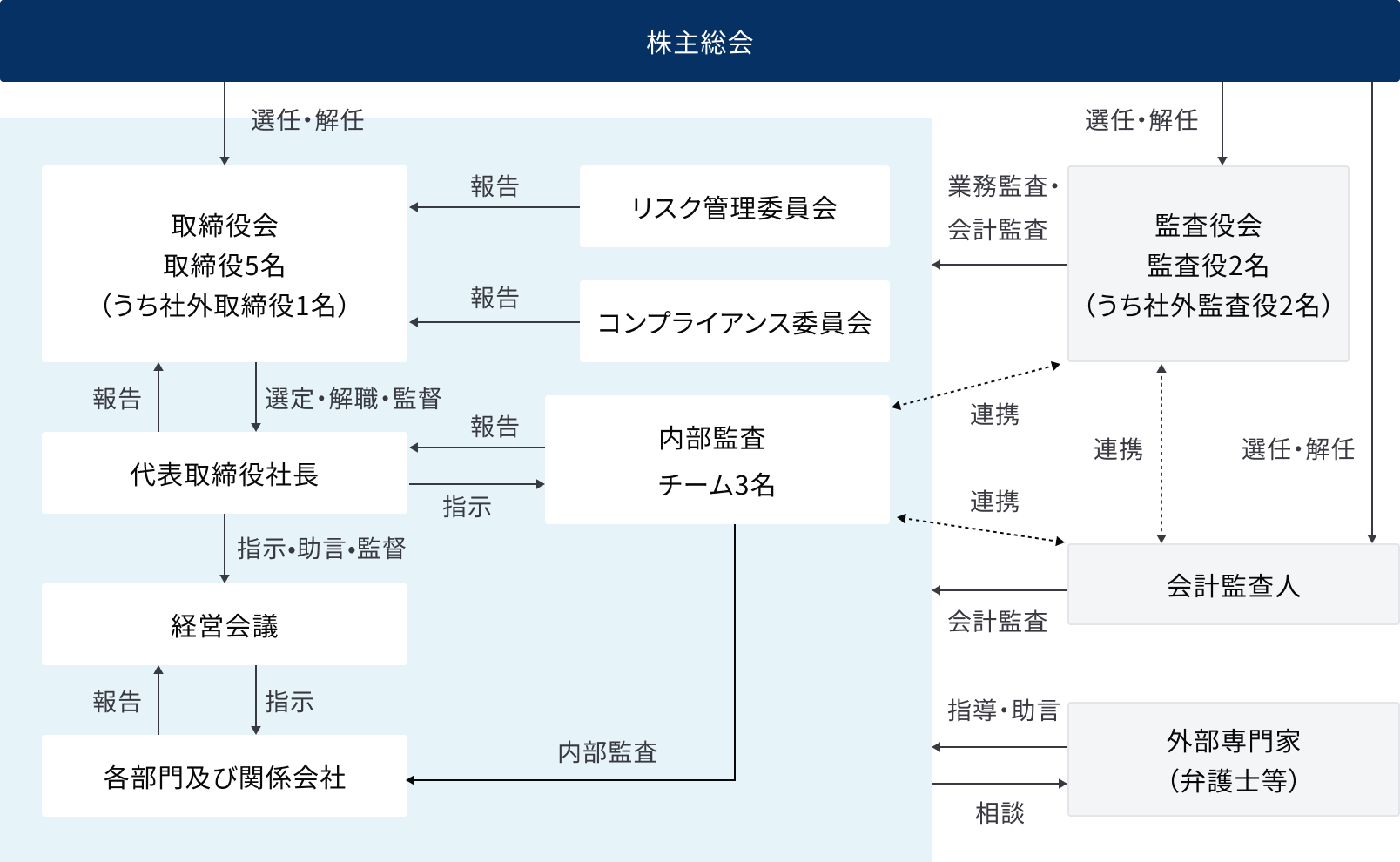 コーポレート・ガバナンス体制図