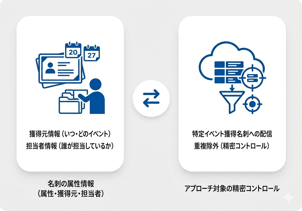 獲得元や担当者を自由に紐付け。アプローチの優先度を精密に調整