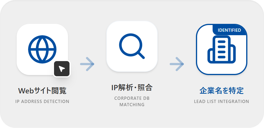 IPアドレスからアクセス企業を特定。ターゲット企業の新規開拓を支援