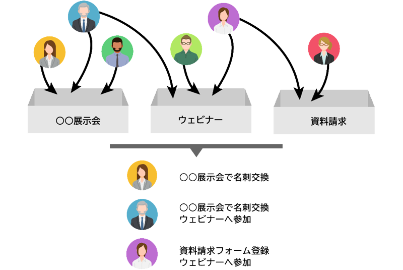 リード情報を紐づける「箱」として機能。施策ごとの管理を効率化