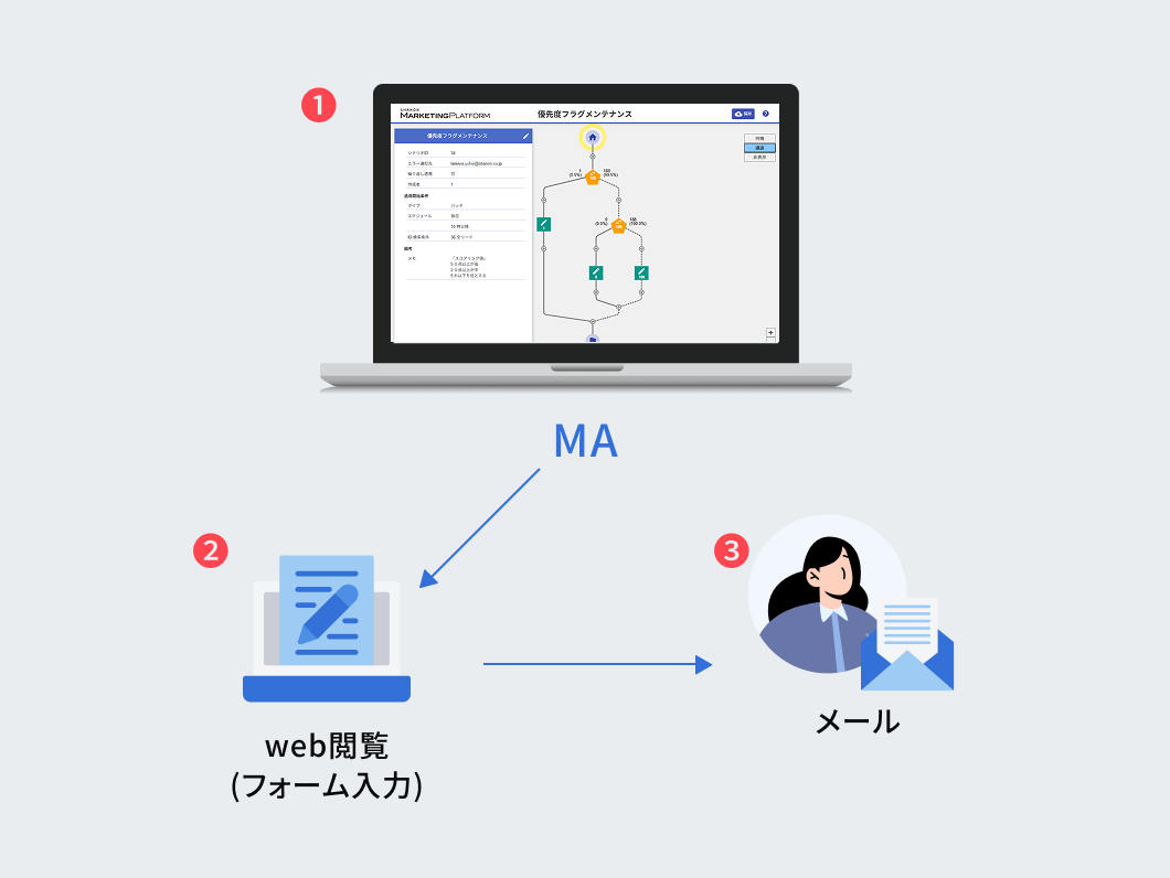 シナリオ機能によるパーソナライズの自動実行