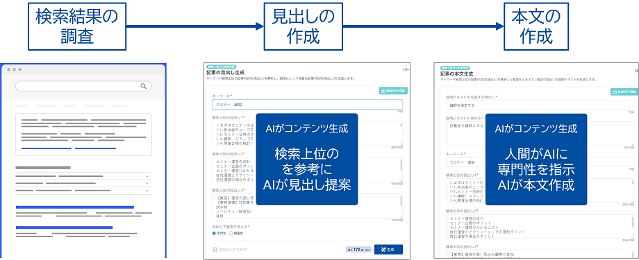 記事の内容からAIがコンテンツを生成します。