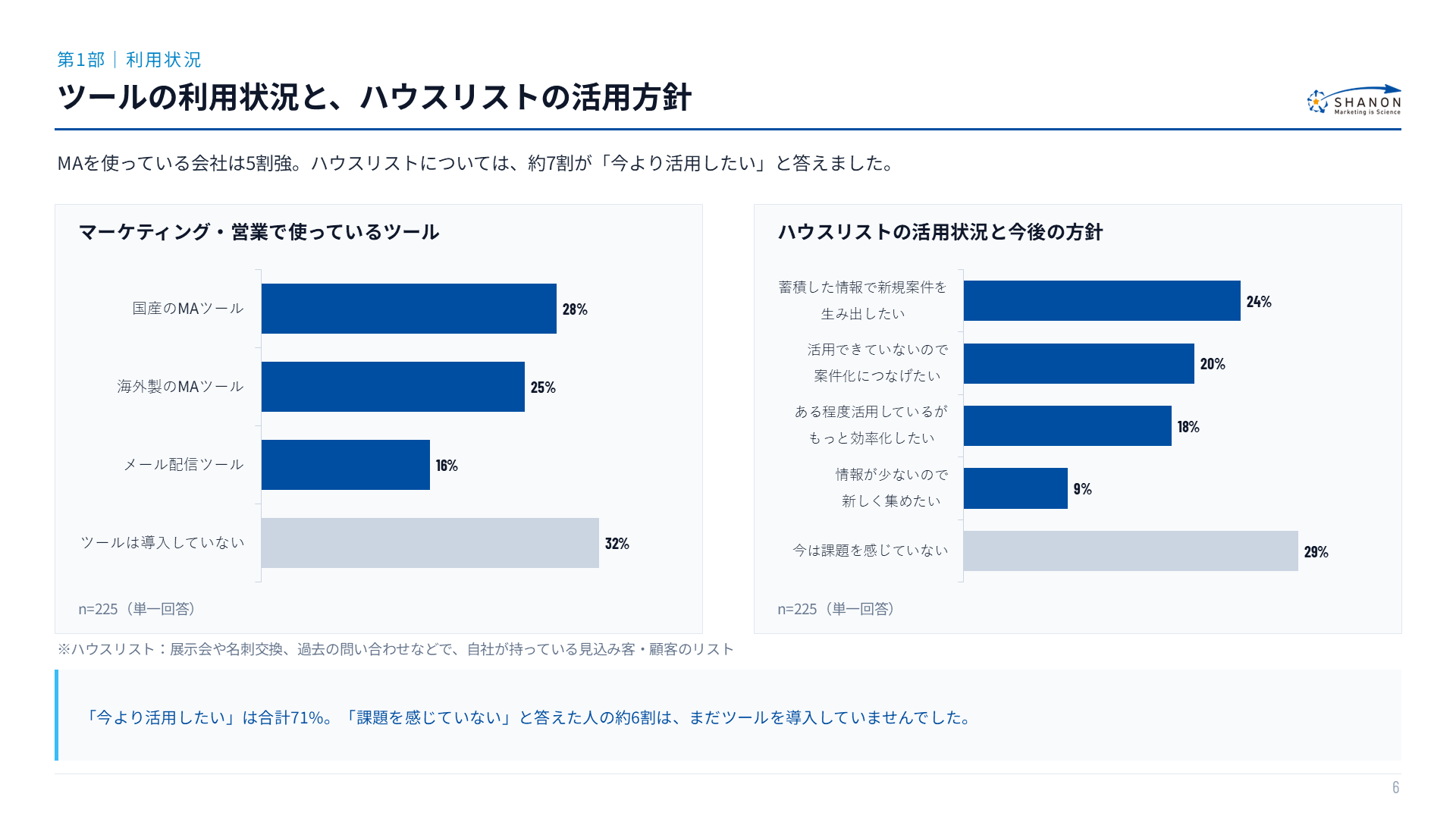 02_P6_ツール利用状況とハウスリスト活用方針.png